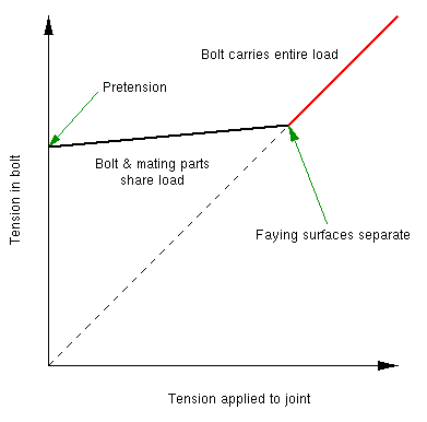 Bolted Joint Behavior
	Graph