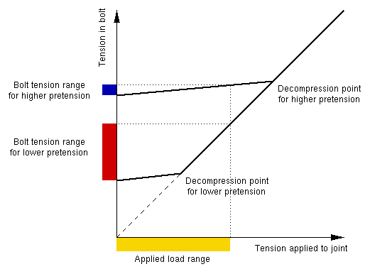 Effect of Preload Change